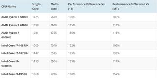 CPU AMD Ryzen 7 5800H in benchmark