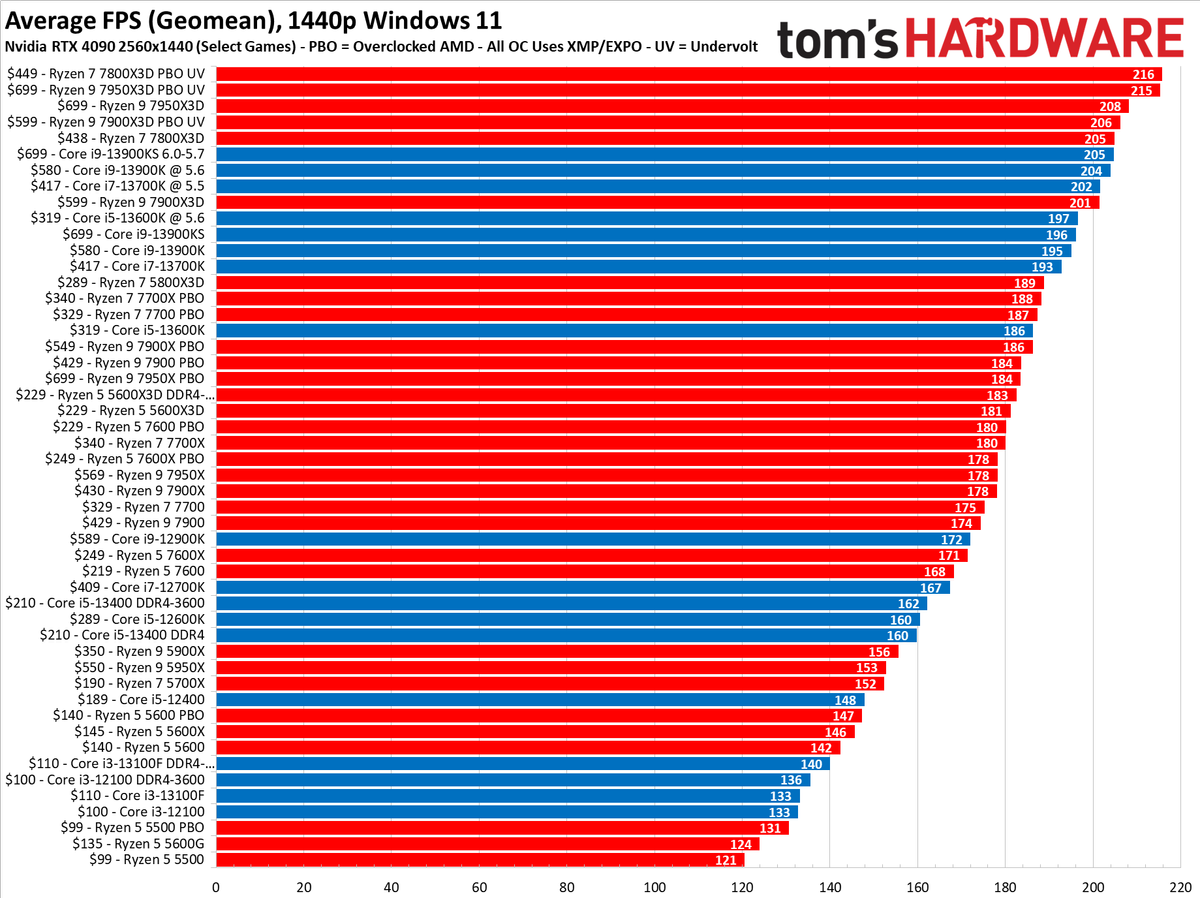 The Best CPU for Gaming in 2025 Tom's Hardware