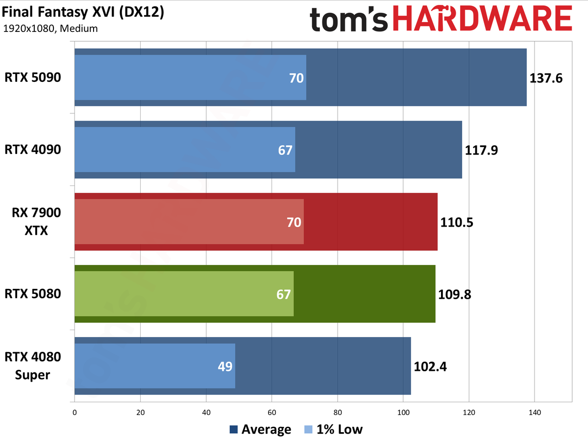 Nvidia GeForce RTX 5080 Founders Edition performance charts