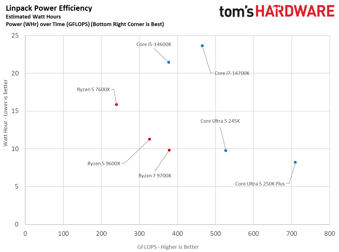 Power consumption and efficiency scatter-plots