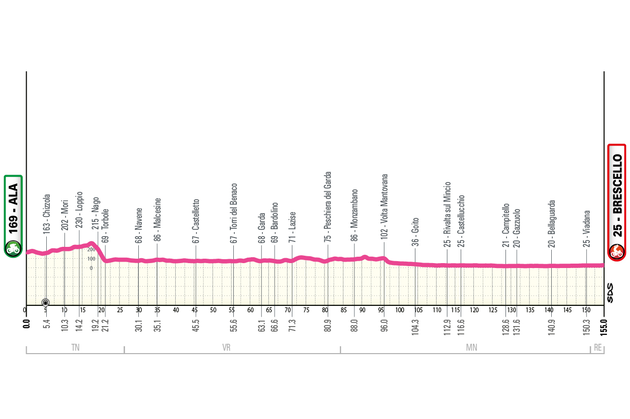 2026 Giro d'Italia Women route information