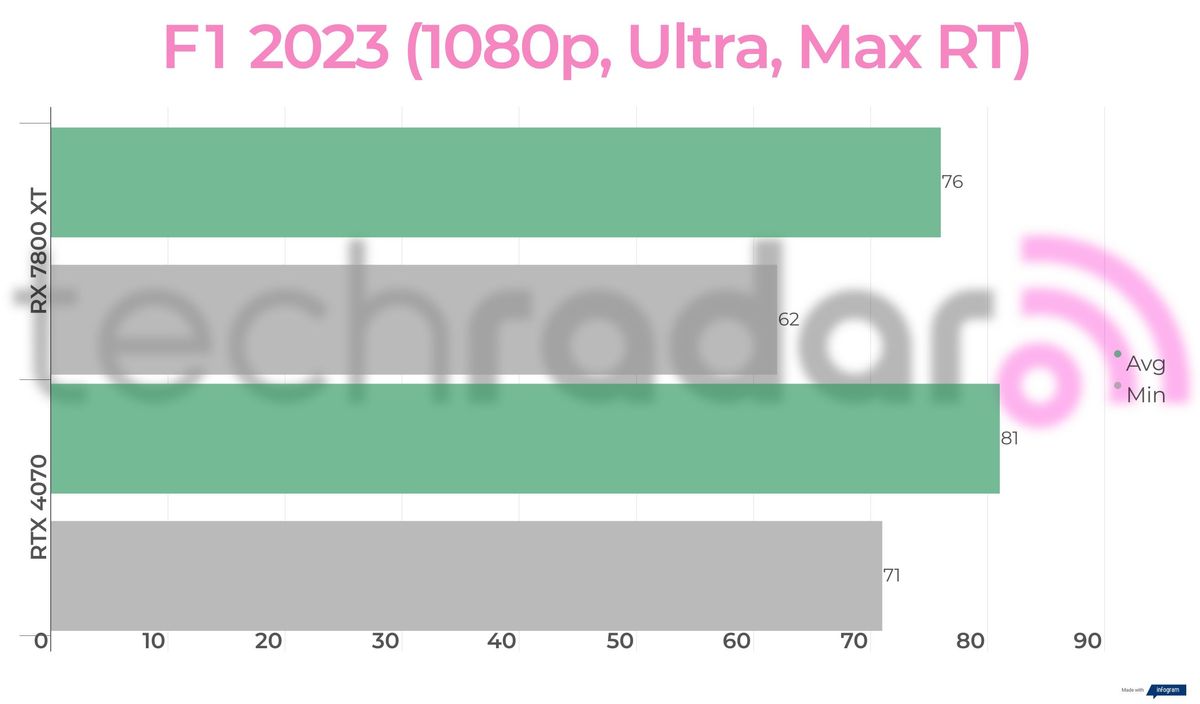 Benchmark results for the 7800 XT vs 4070