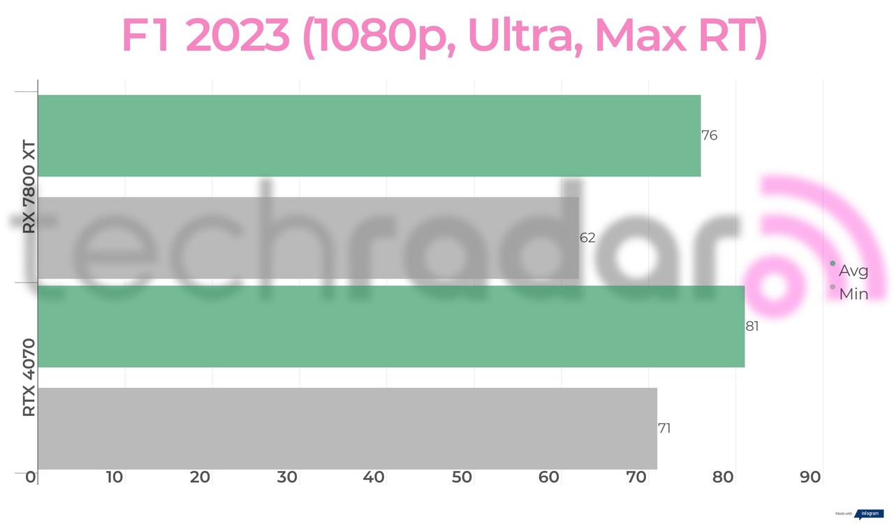 Benchmark results for the 7800 XT vs 4070