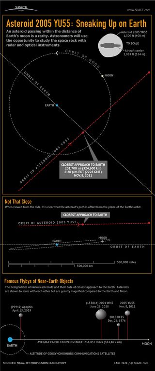 Despite making an unusually close pass by the Earth, asteroid 2005 YU55 poses no threat of impact with our planet.