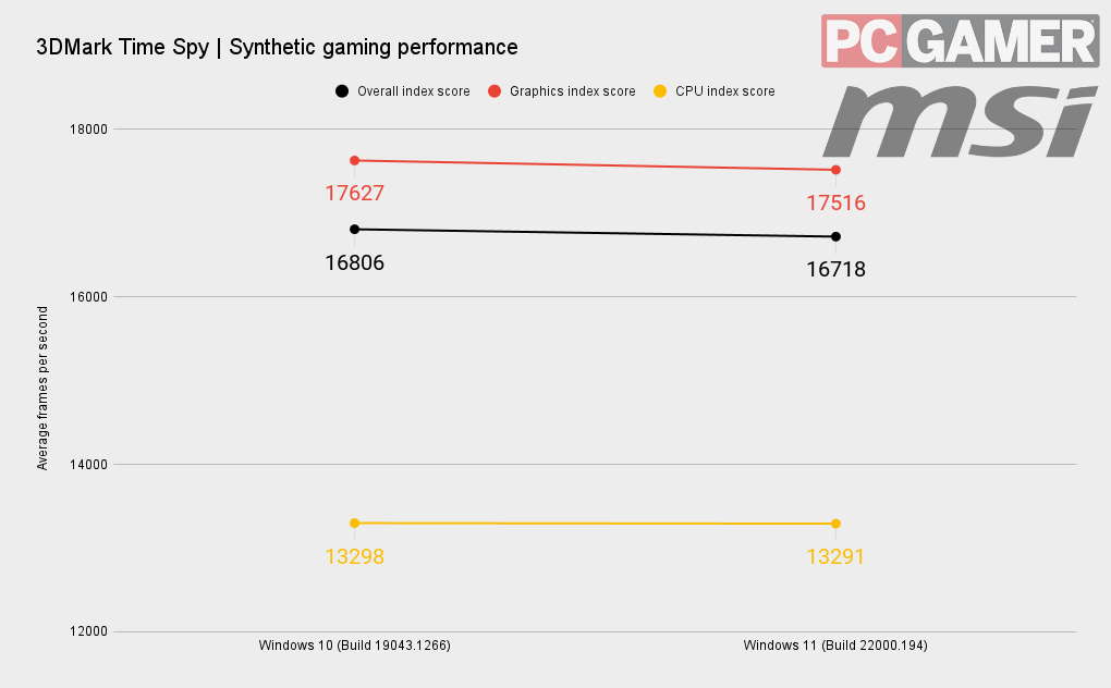 Windows 11 benchmarks