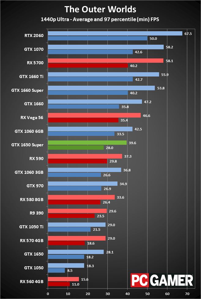 GeForce GTX 1650 Super gaming performance