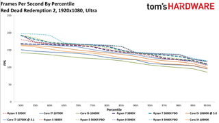 Ryzen 7 5800X Red Dead Redemption 2 Benchmarks