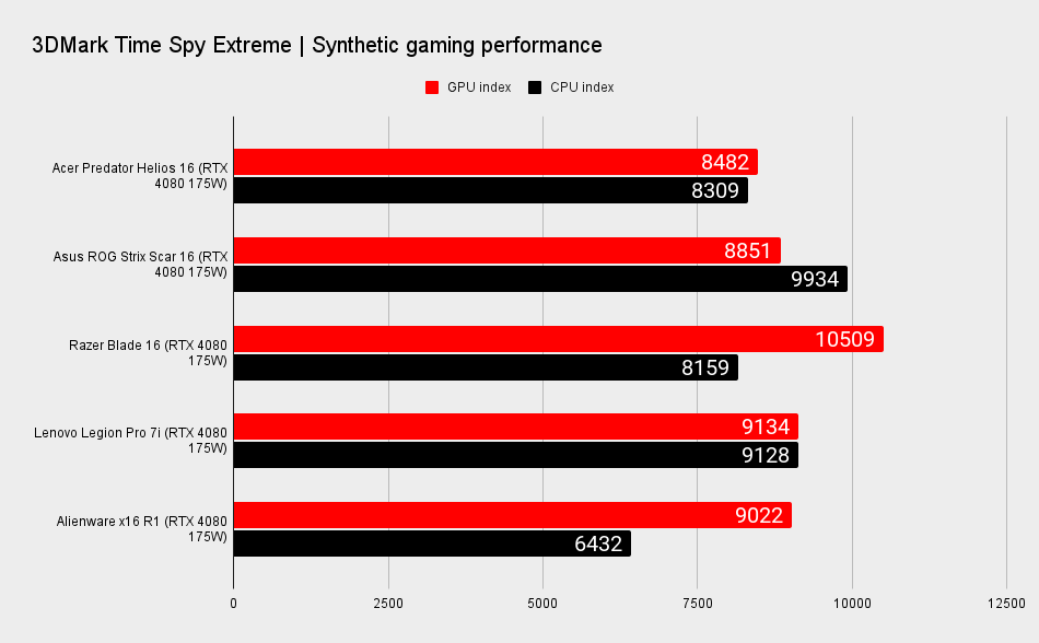 RTX 4080 gaming laptop benchmarks for performance comparison