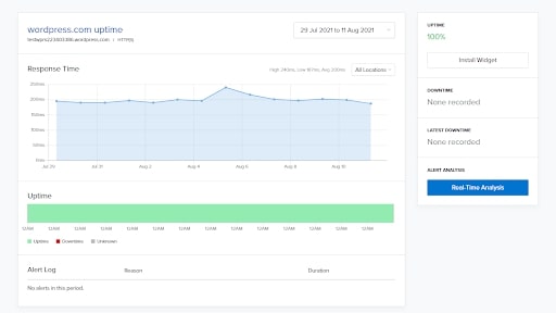 a graph showing WordPress's uptime