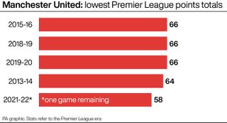 Manchester United: Lowest Premier League points totals