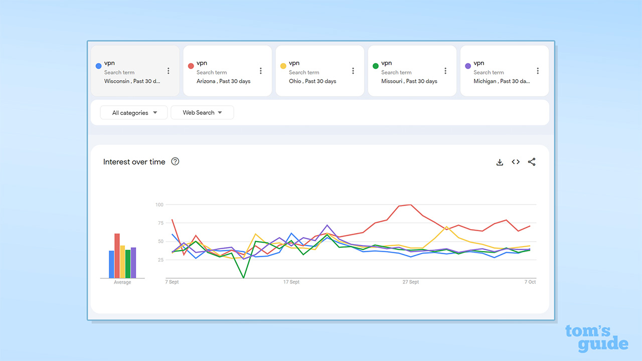 Screenshot comparing the search term &quot;VPN&quot; over the last 30 days in Michigan, Missouri, Ohio, Arizona, and Wisconsin.