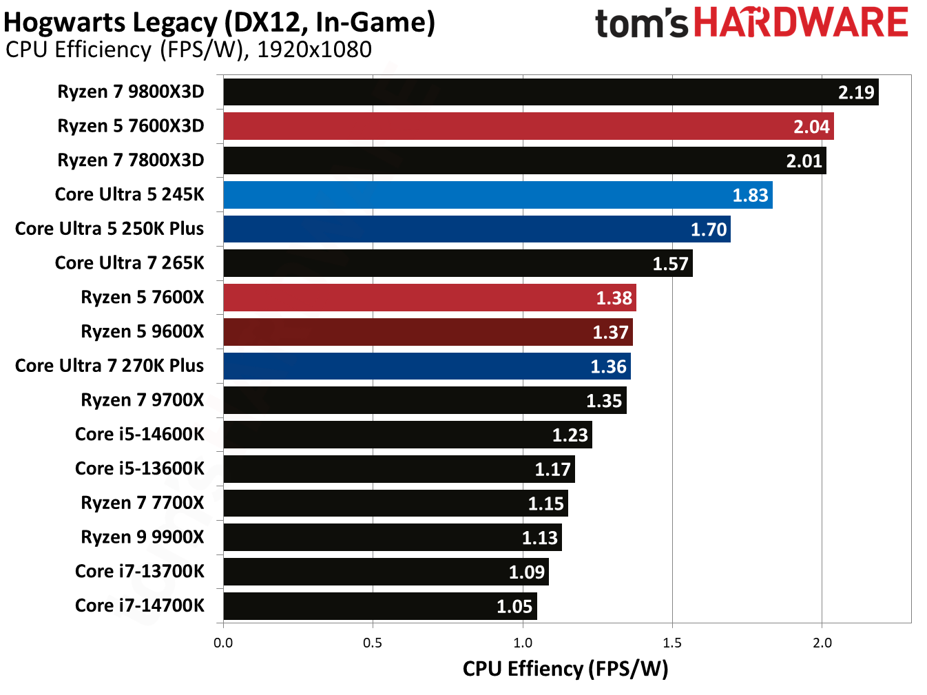 Intel Core Ultra 5 250K Plus