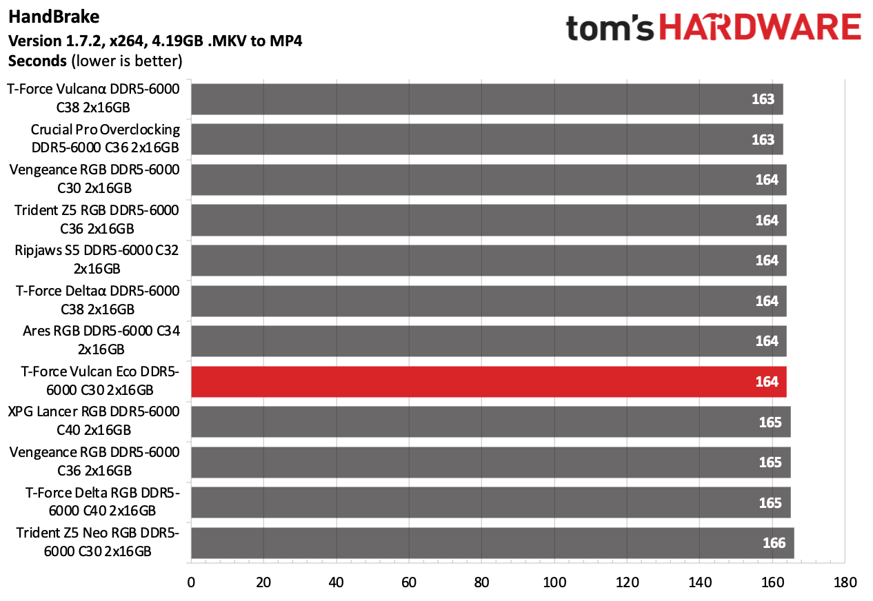 DDR5 Review