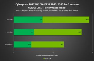 Nvidia's own Cyberpunk 2077 4K performance figures