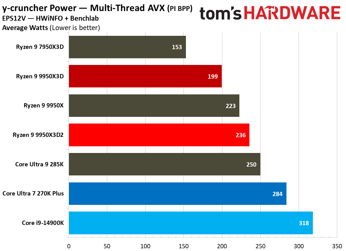 Power metrics for AMD Ryzen 9 9950X3D.