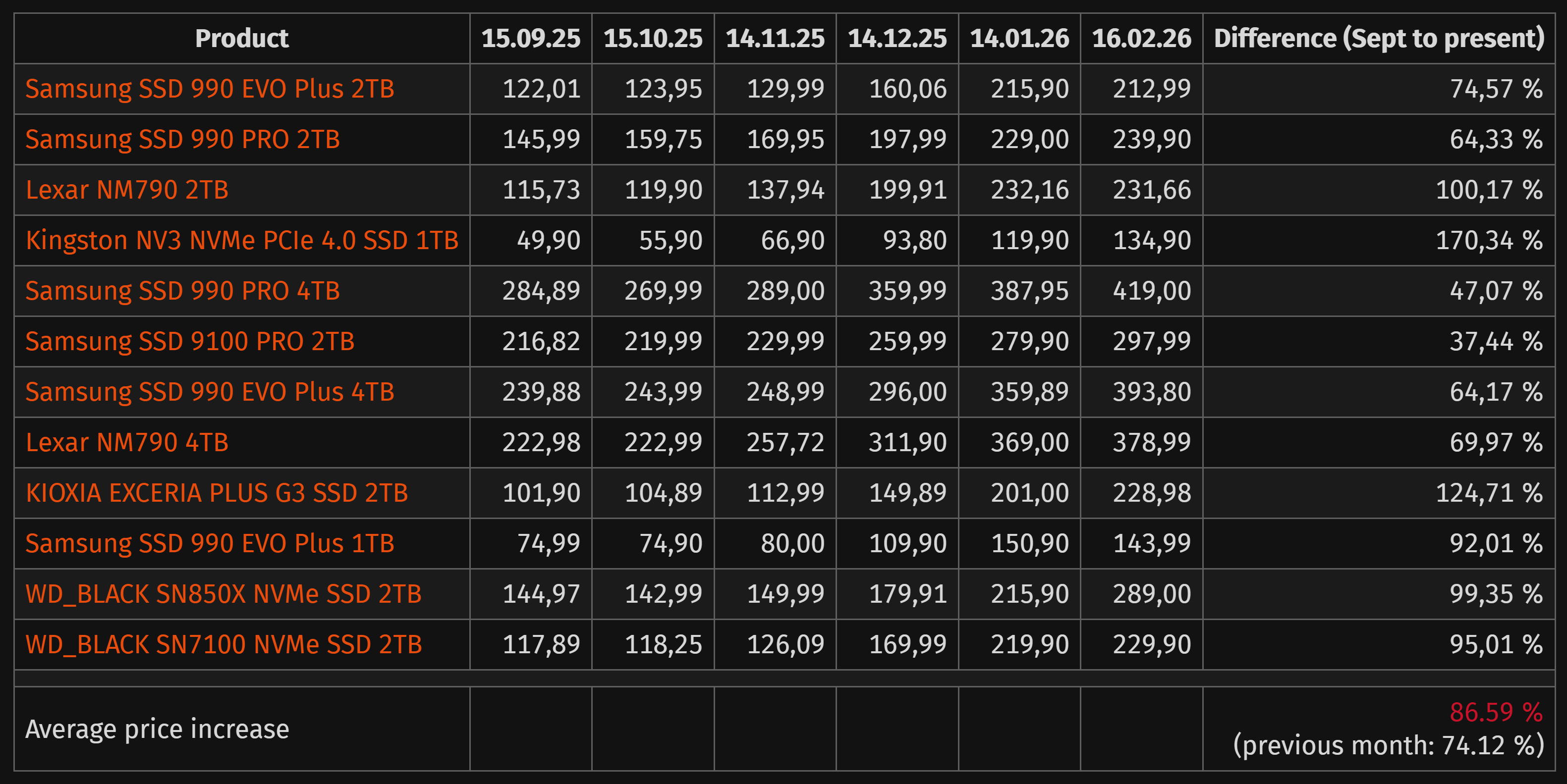 أسعار SSD في ألمانيا خلال الأشهر القليلة الماضية على أمازون