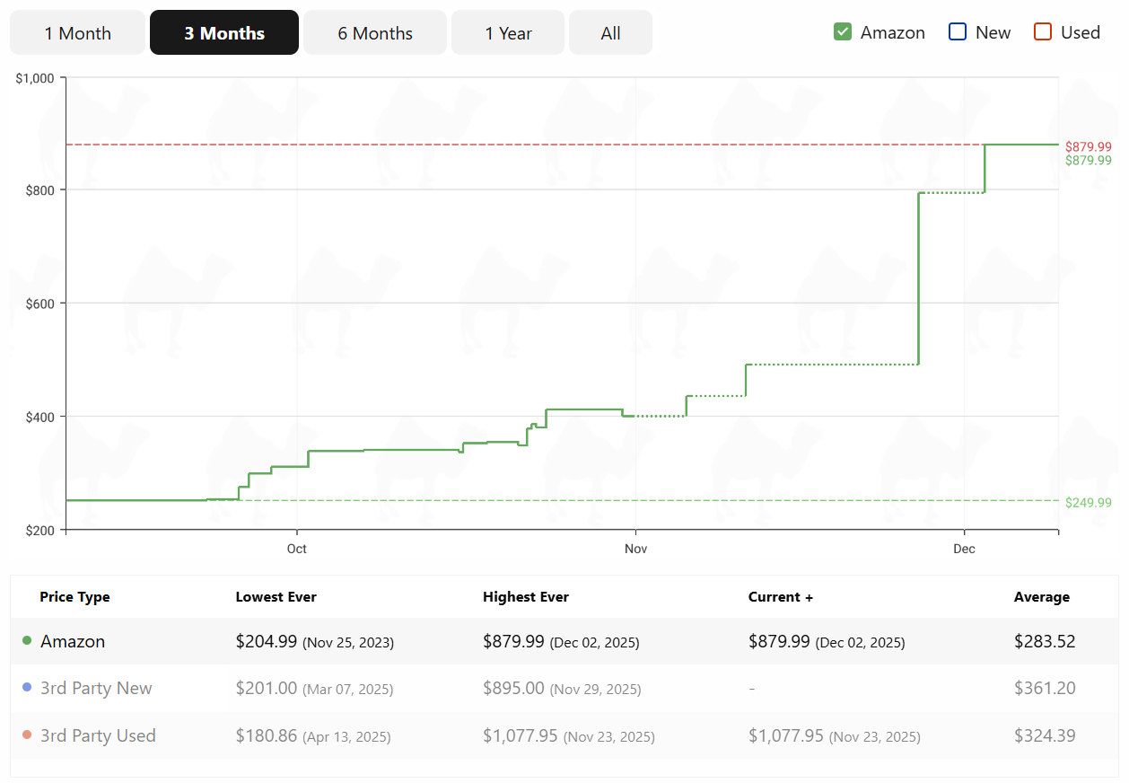 DDR5 pricing at CamelCamelCamel