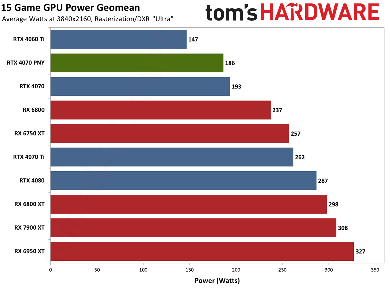 PNY RTX 4070 4K performance charts