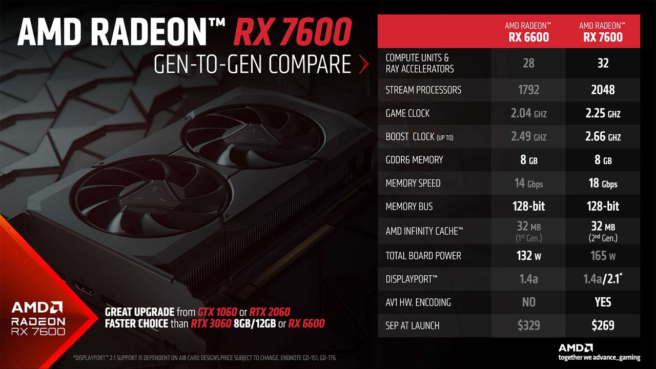 AMD Radeon RX 7600 slide deck