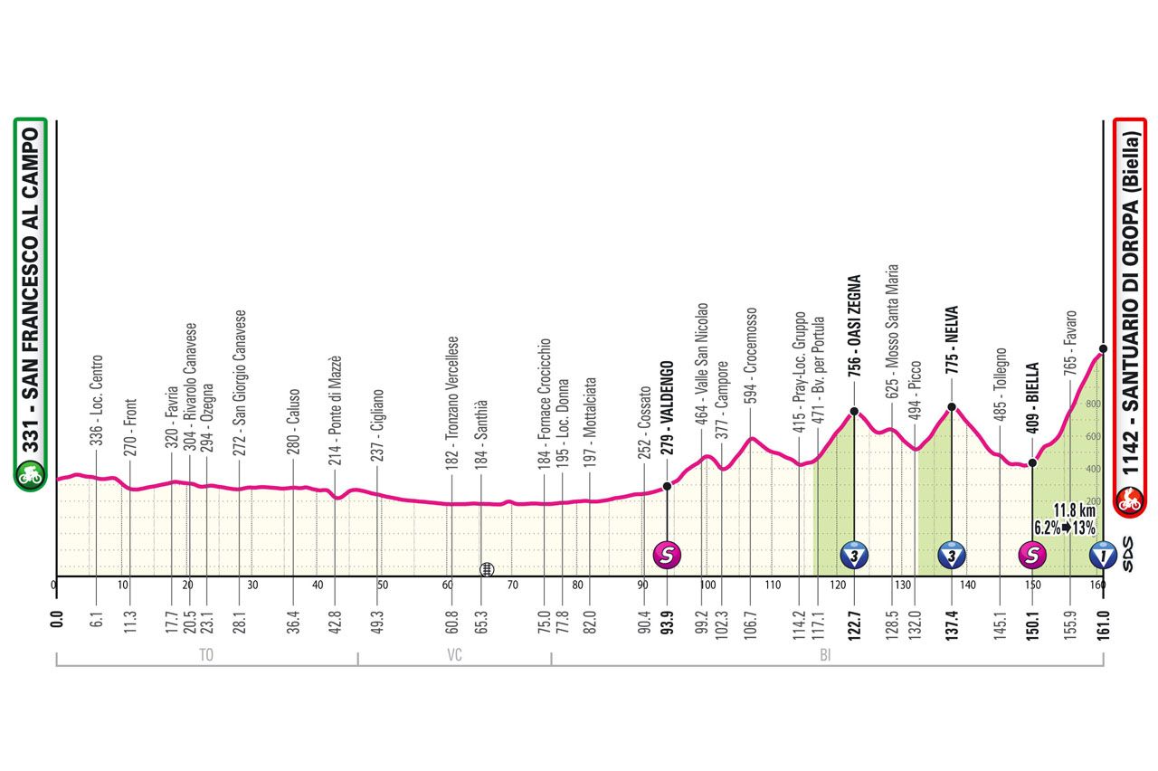 Profiles of the 2024 Giro d'Italia stages