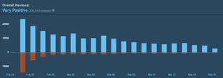 Steam reviews bar graph of Elden Ring showing fewer negative reviews over time