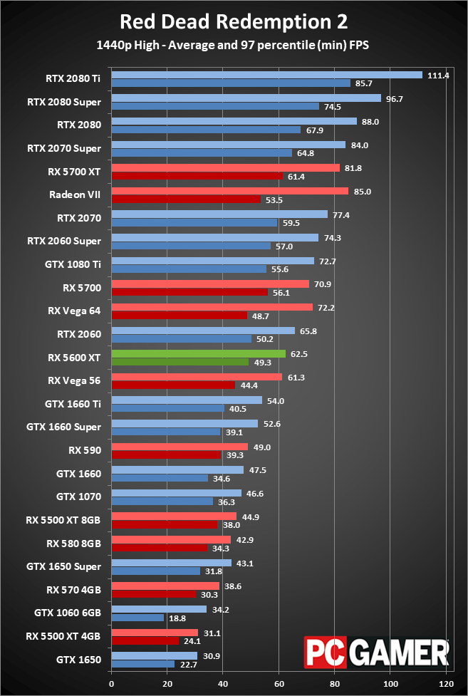 Radeon RX 5600 XT 1440p performance