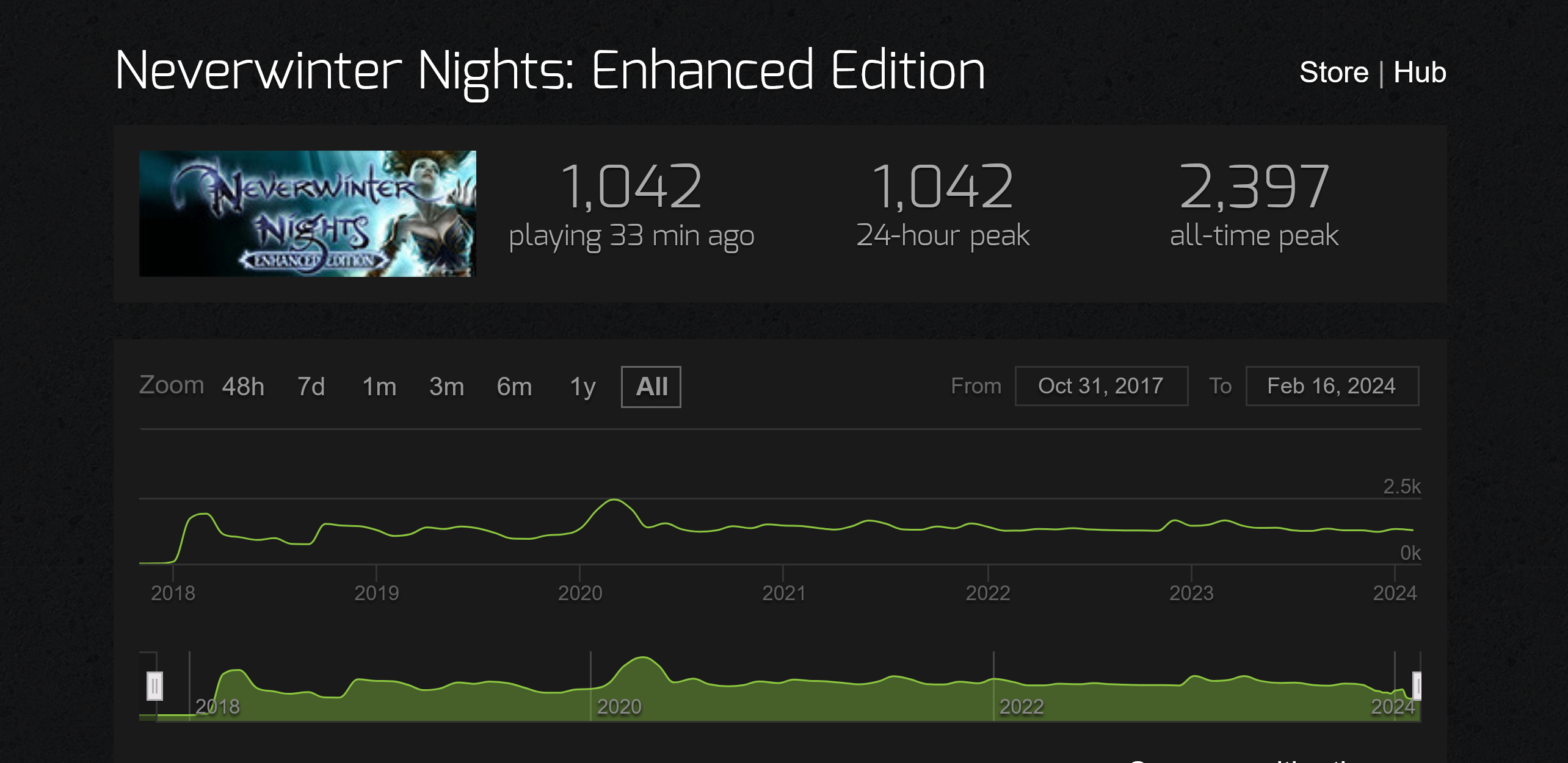 Neverwinter Nights: Enhanced Edition-Grafik für gleichzeitige Spieler aus Steam Charts