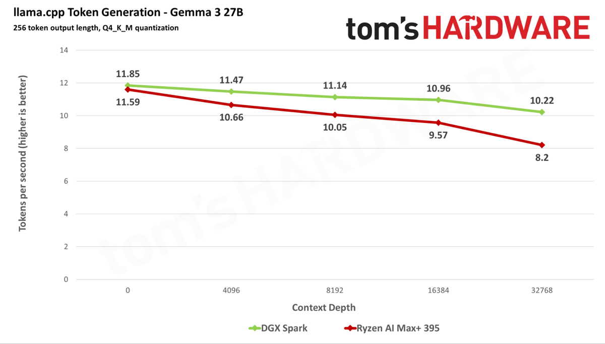 Nvidia DGX Spark