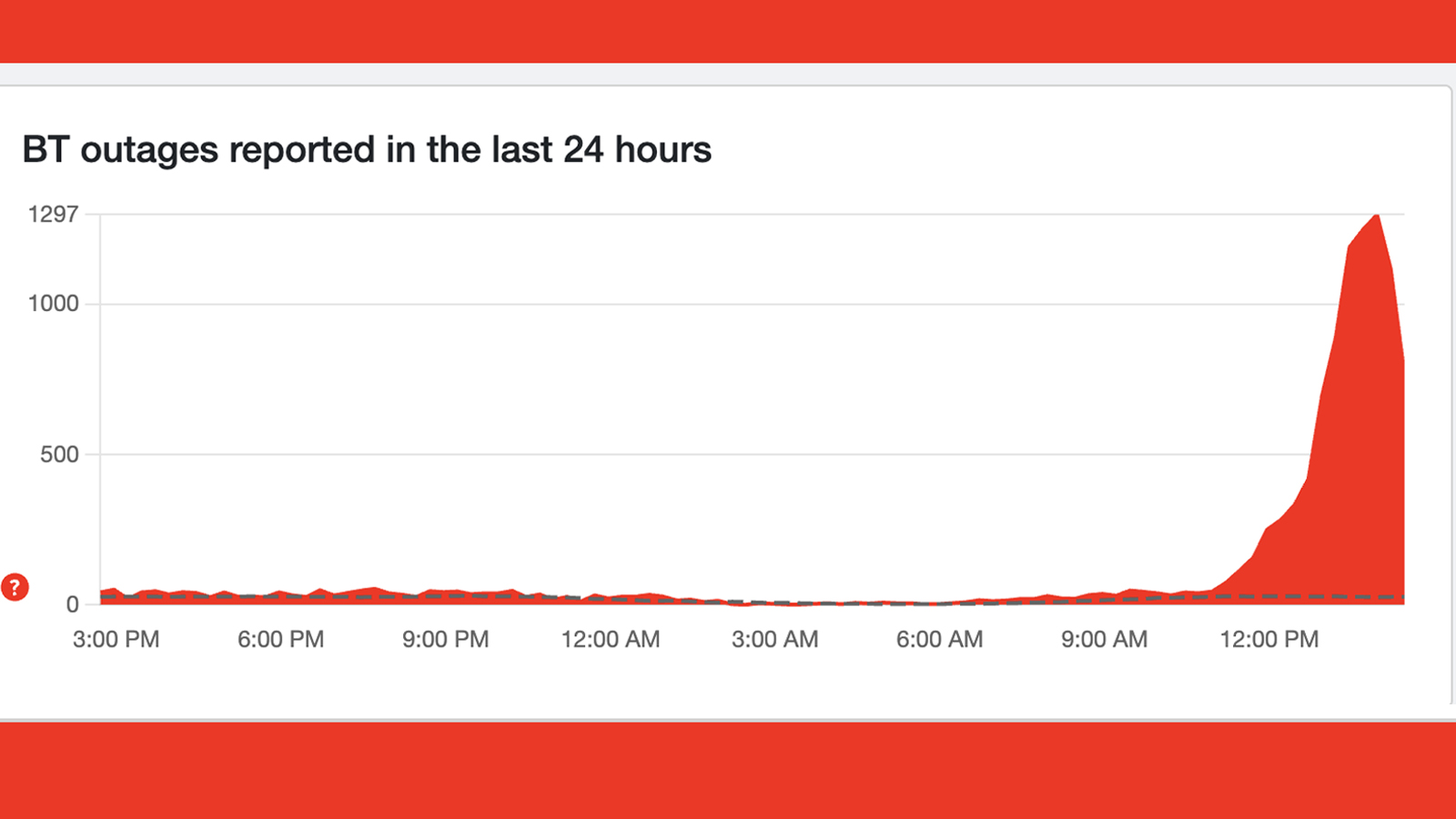 A graph showing reported issues on BT from Downdetector