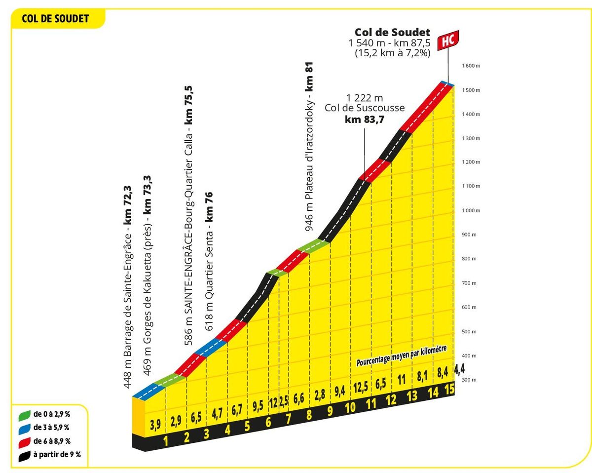 Profile of Col de Soudet