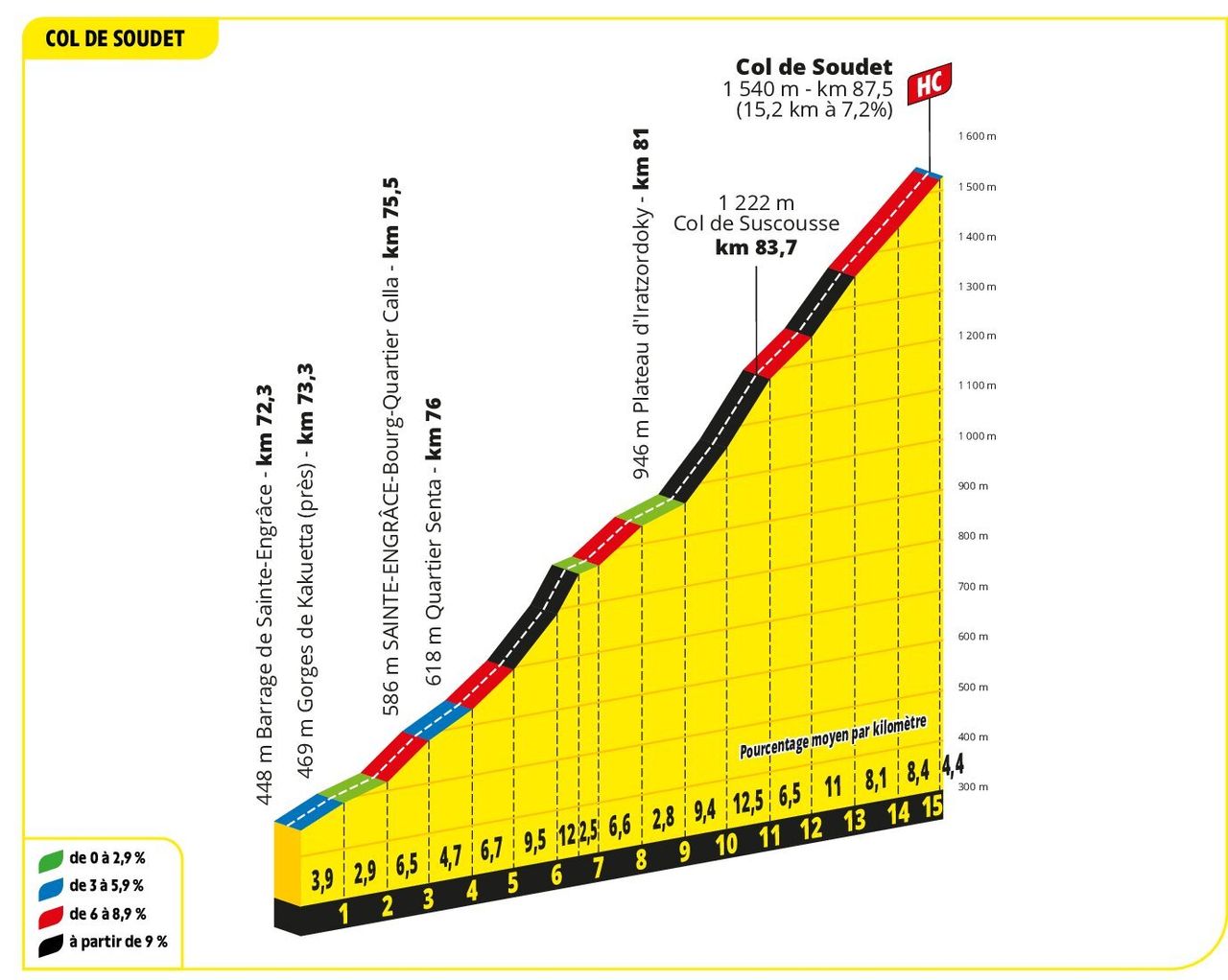 Profile of Col de Soudet
