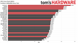 Best Graphics Cards power, clocks, temperatures, fan speeds