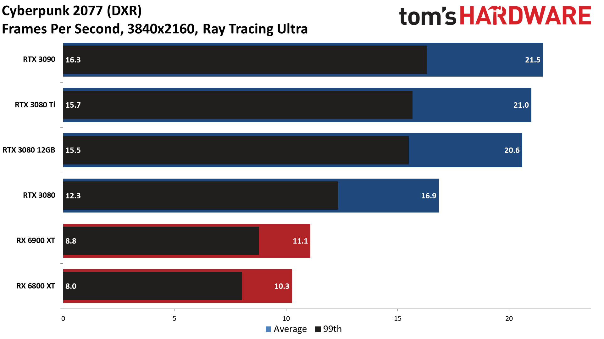 GPU benchmarks hierarchy ray tracing gaming performance charts