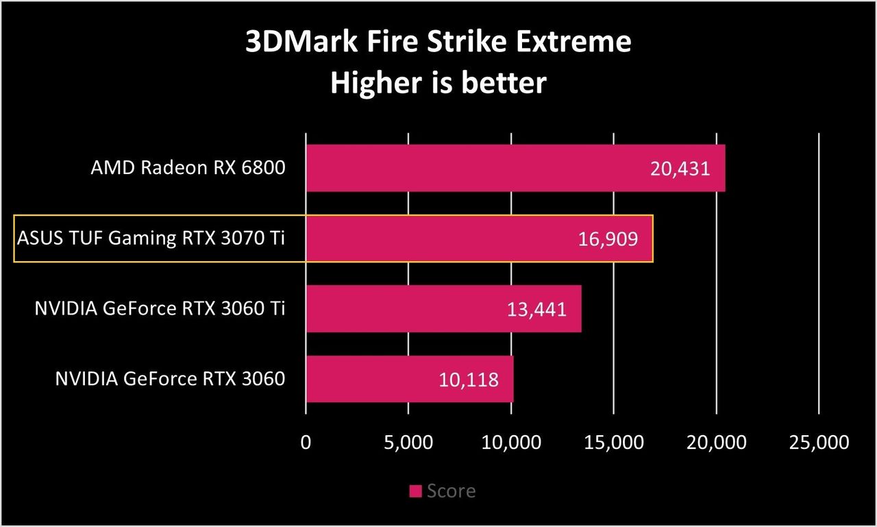 ASUS TUF Gaming RTX 3070 Ti Benchmarks