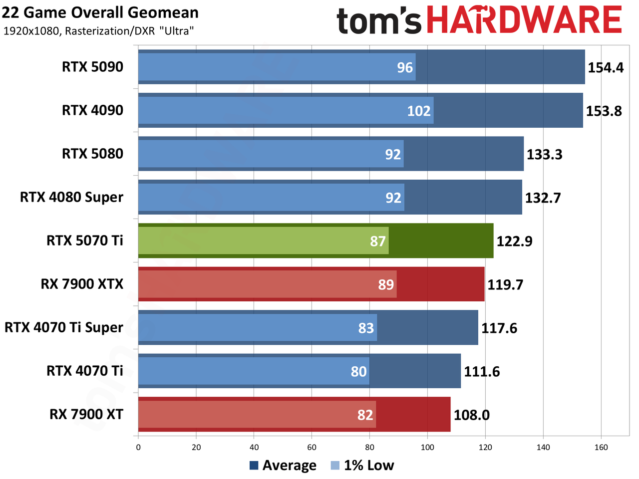 Nvidia GeForce RTX 5070 Ti / Asus RTX 5070 Ti Prime performance charts.