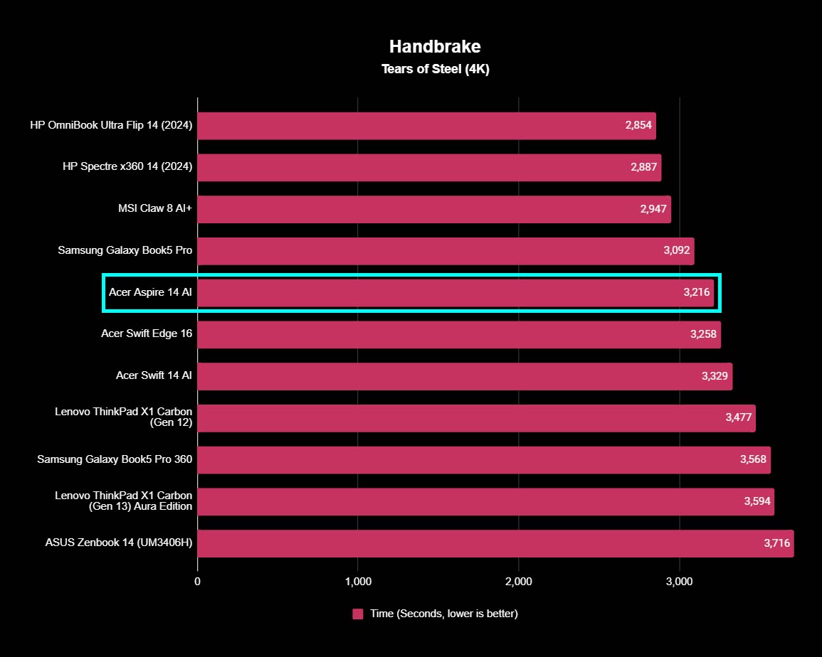 A chart showing how the Acer Aspire 14 AI Handbrake results compare to other devices. 