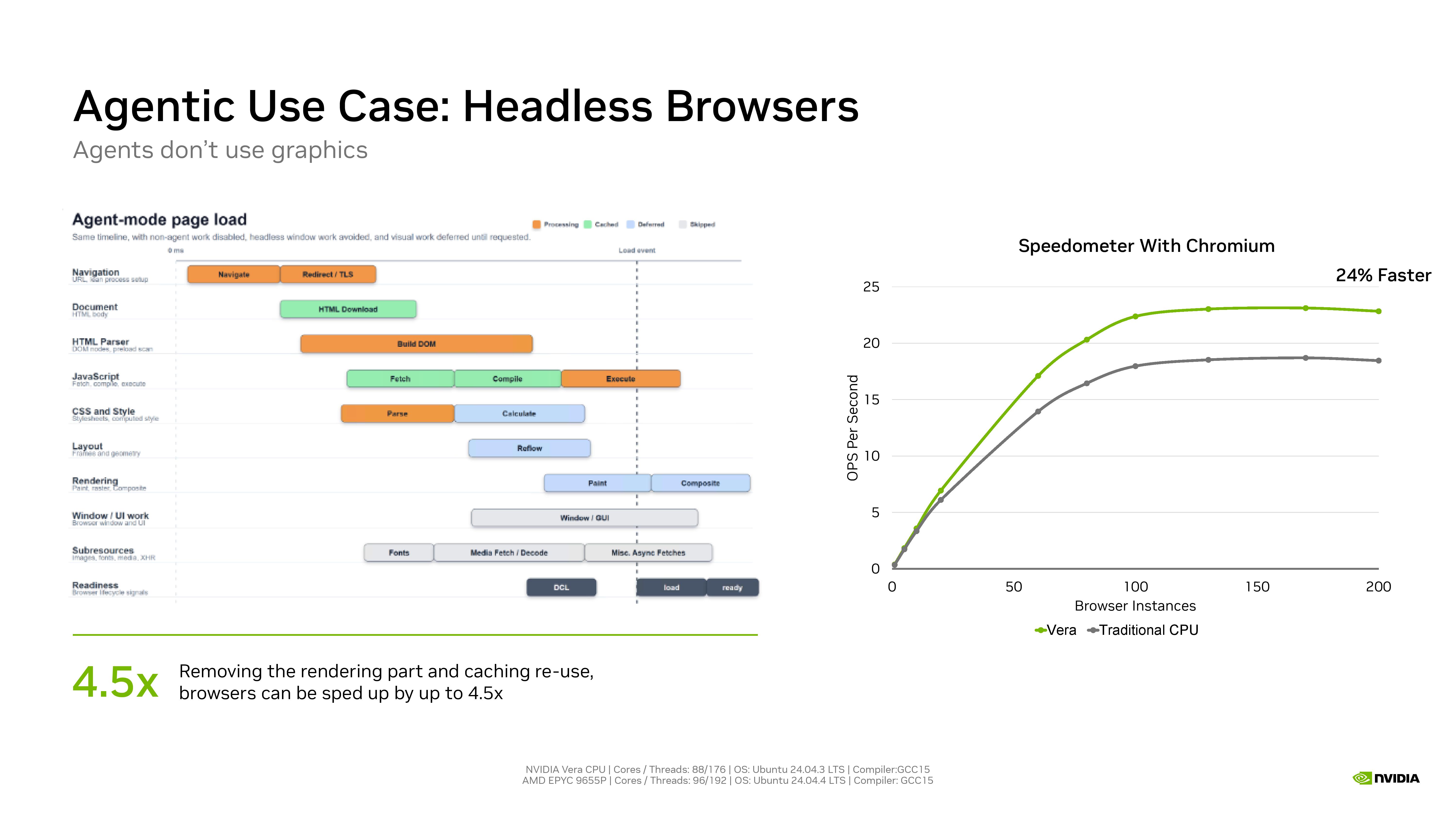 Nvidia Vera agentic headless browser performance.