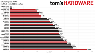Best Graphics Cards power, clocks, temperatures, fan speeds
