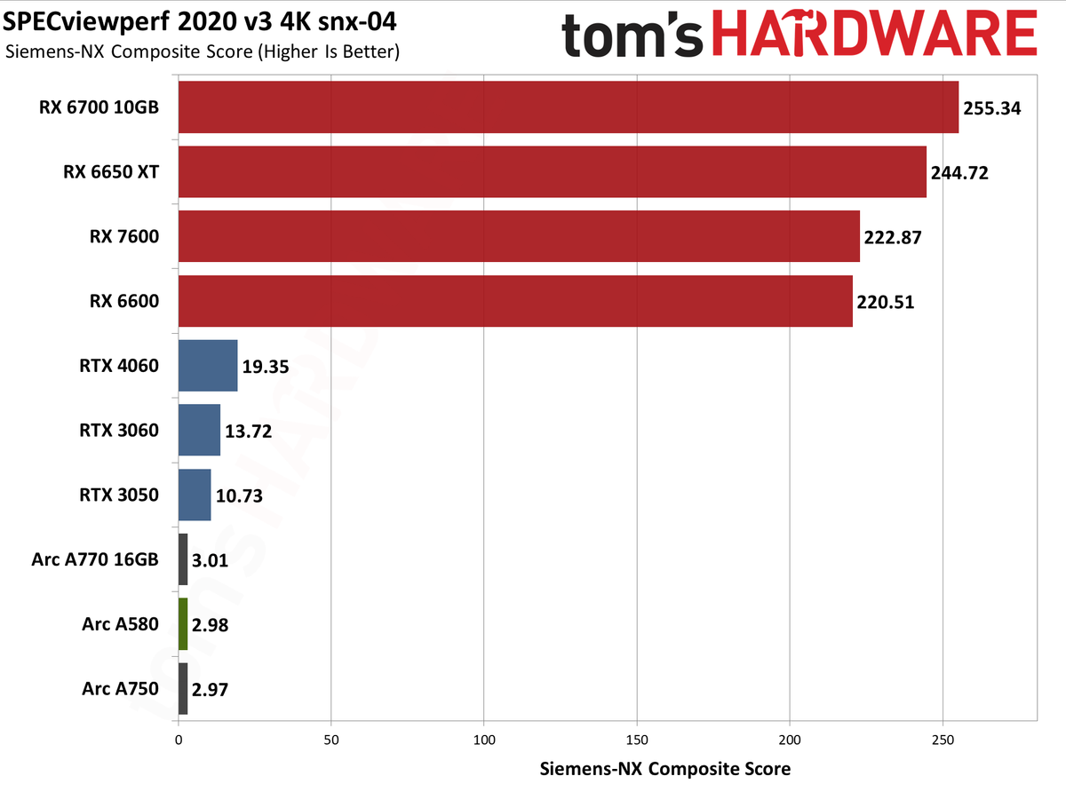 Intel Arc A580 GPU performance charts