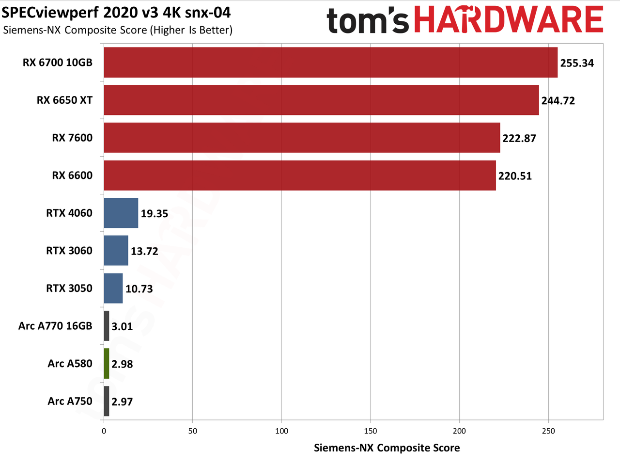 Intel Arc A580 GPU performance charts