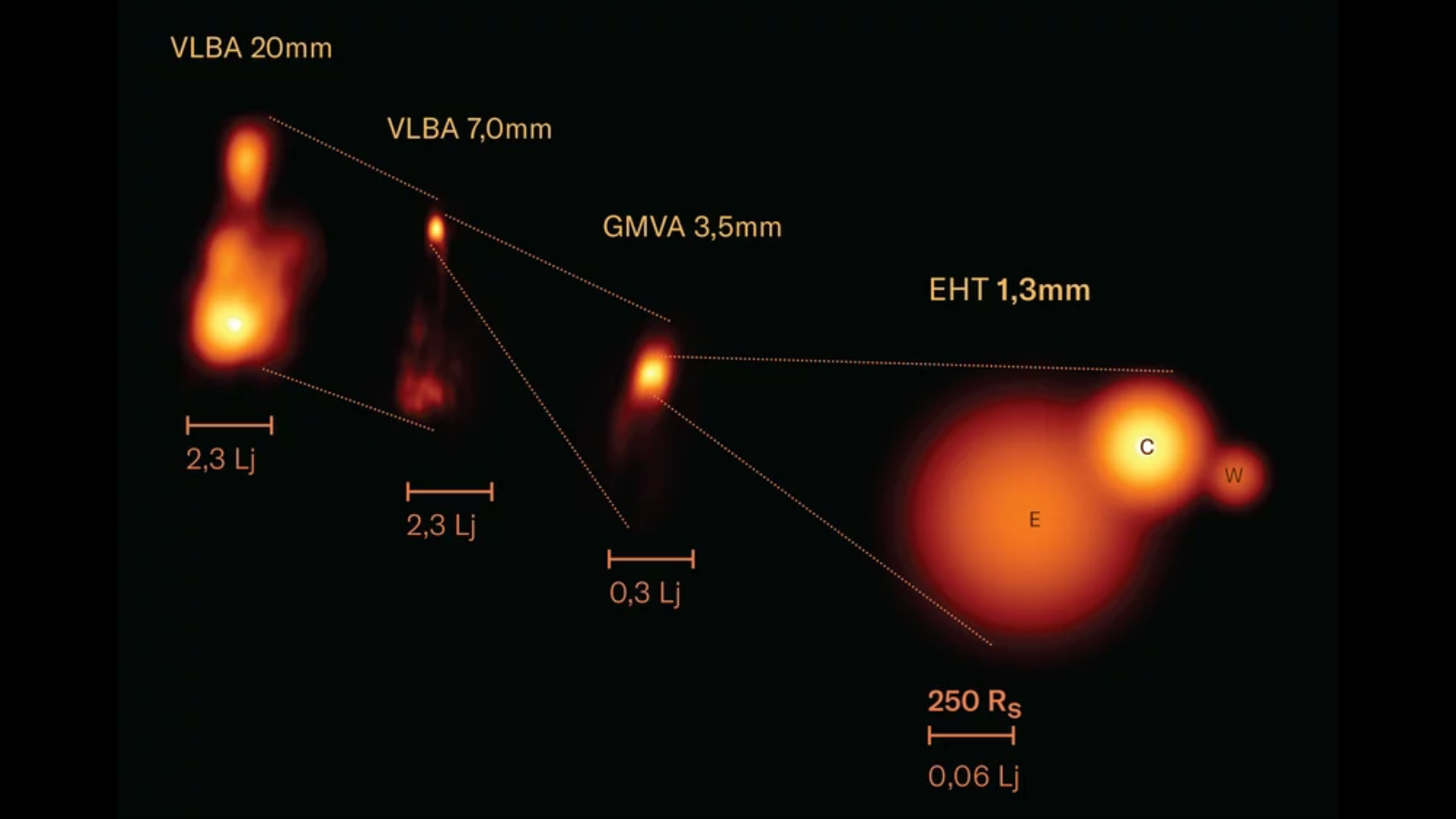 Event Horizon Telescope spies jets erupting from nearby supermassive black hole