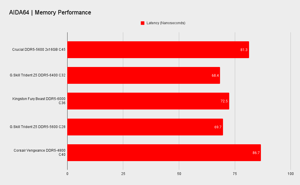 Crucial DDR5-5600 2x16GB memory kit benchmarks