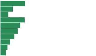 Here we’ve succeeded in creating a working horizontal bar chart, with 10 bars generated from 10 different data values