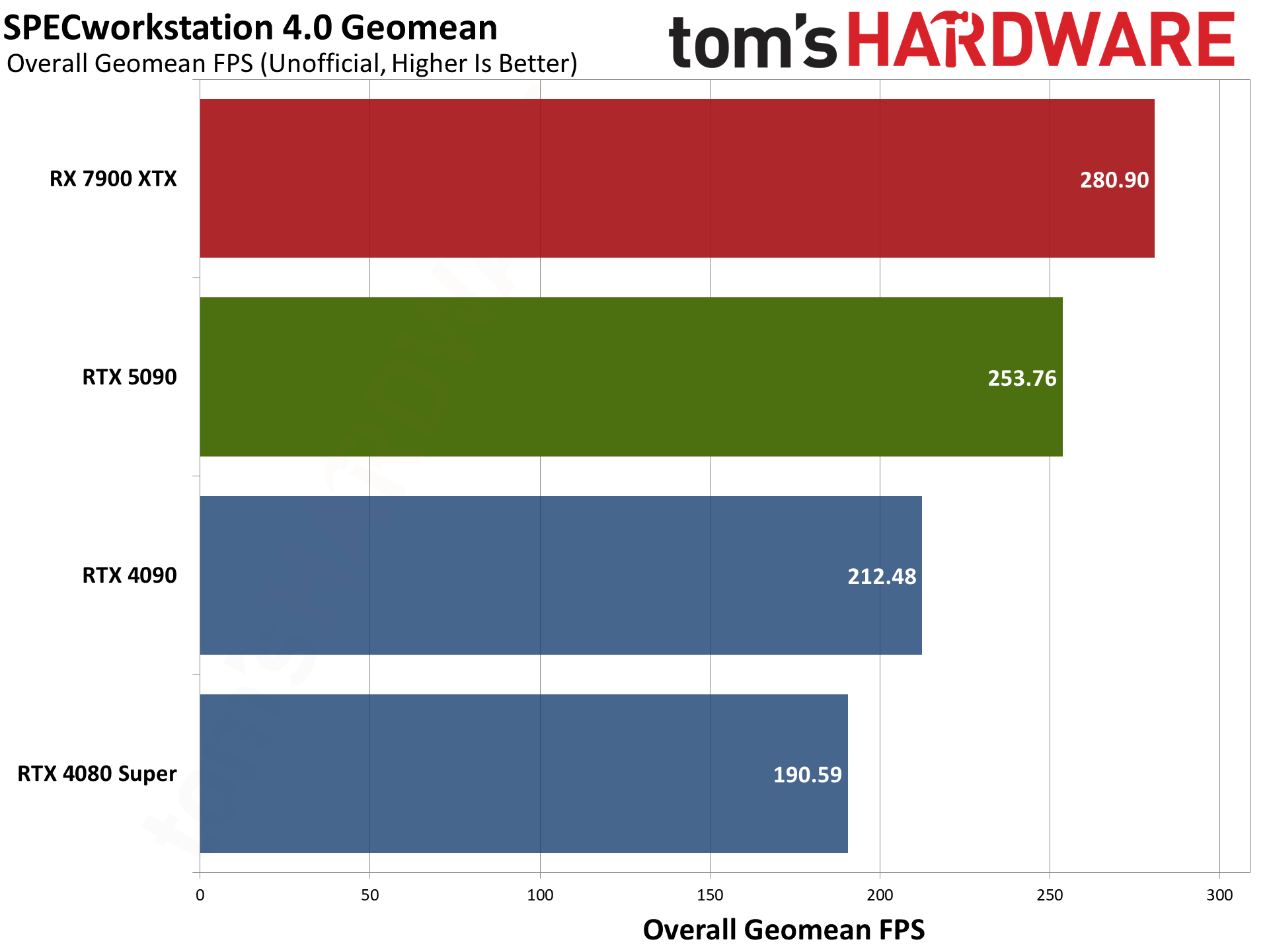 Nvidia GeForce RTX 5090 Founders Edition charts
