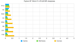 Fujinon XF18mmF1.4 R LM WR