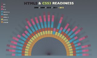 A chart from www.html5readiness.com showing 2012 HTML5 and CSS3 readiness across browsers