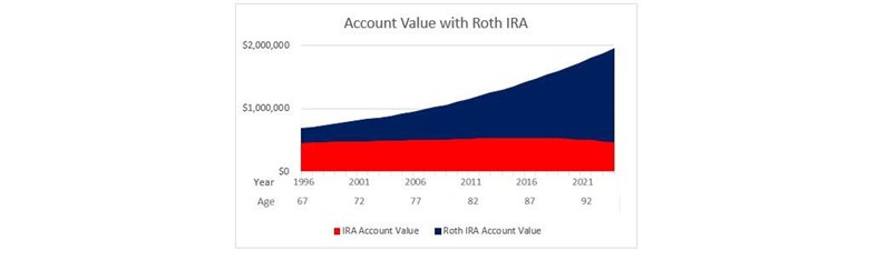 Account value with Roth IRA.