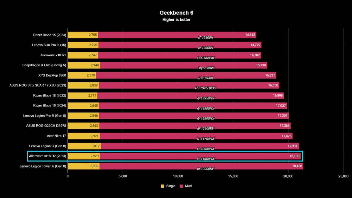 Alienware m18 R2 Geekbench 6.
