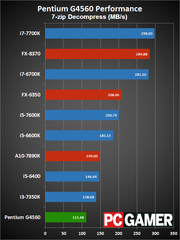 Какие игры потянет intel pentium g4560