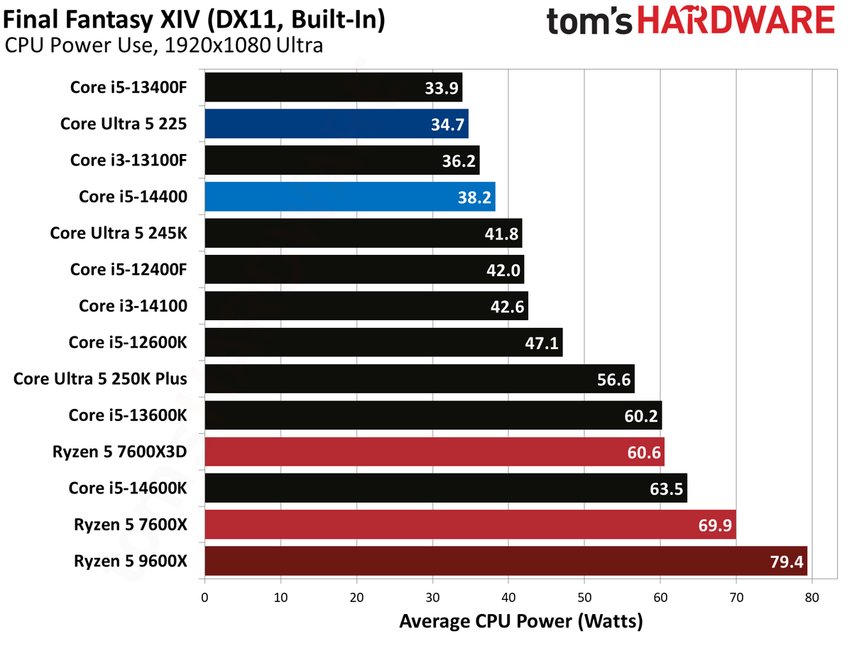 Intel Core Ultra 5 225